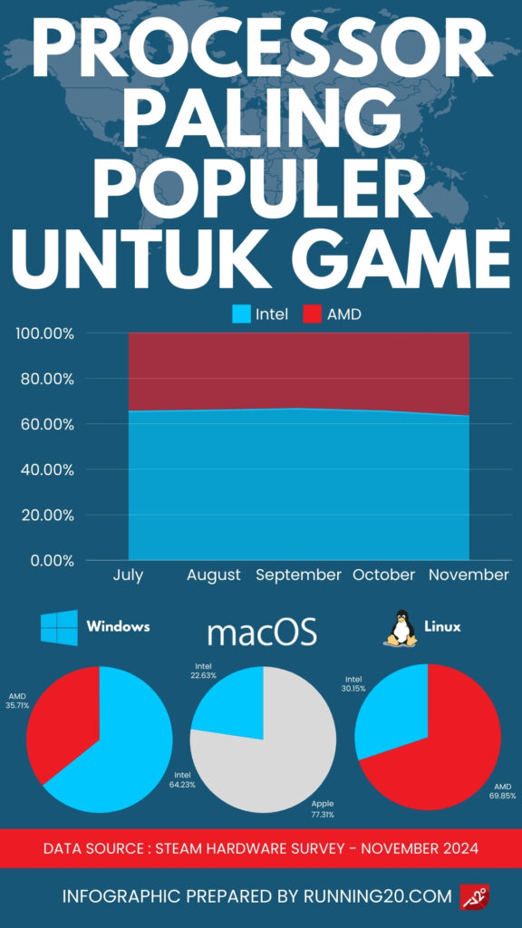 Intel vs AMD Steam Hardware Survey Nov 2024